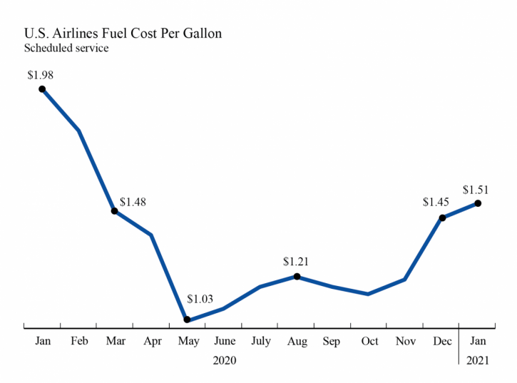 U.S. Airlines January 2021 Fuel Use Down 8 from December 2020 Bureau
